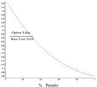 Figure 4 illustrates the impact  of  the  replacement  cost (strike  price  of  the  underlying  option)  and  multiple exercise times on the value of the option to replace