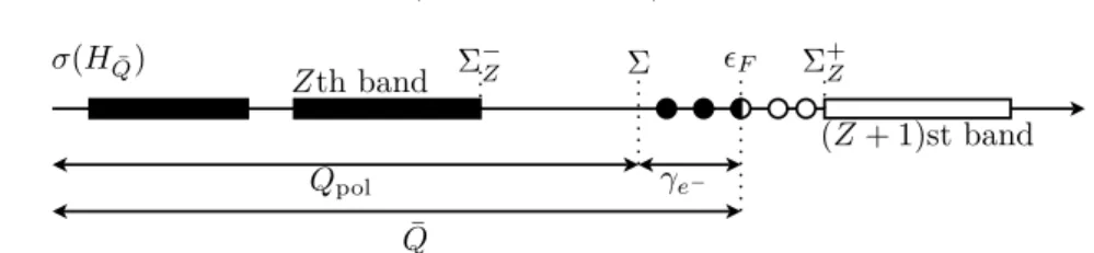 Figure 1. Decomposition ¯ Q = Q pol + γ e − for not too strong a positively charged nuclear defect (ν ≥ 0).