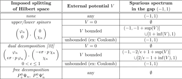 Table 1. Summary of our results from Section 2.3 for the Dirac operator D 0 + V , when a splitting is imposed on the Hilbert space L 2 ( R 3 , C 4 ).