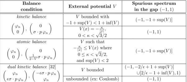 Table 2. Summary of our results for the Dirac operator D 0 + V when a balance is imposed between vectors of the basis.