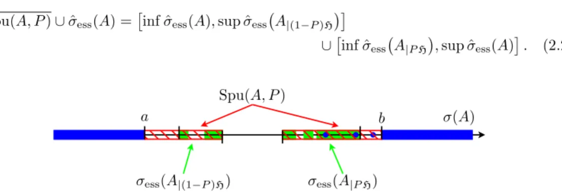 Fig. 2. Illustration of Theorem 2.1: for an operator A with a gap [a, b] in its essential spectrum, pollution can occur in the whole gap, except between the convex hulls of ˆσ ess A | PH