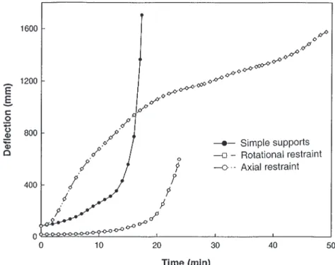 Fig. 8. Variation of vertical midspan deflection of beam BC in example 2 for three restraint conditions.