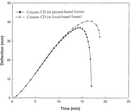 Fig. 9. Variation of vertical deflection at the top of column CD in example 2.