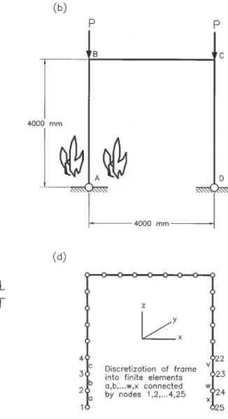Fig. 2. Column, frame, cross section, and finite element discretization for example 1: (a) single column, case 1; (b) portal frame, cases 2–5; (c) cross section; and (d) idealization for analysis