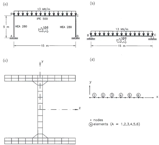 Fig. 3. Frame, beam, and finite element discretization for example 2 (yield stress = 300 kN/mm 2 ): (a) beam BC (as part of frame);