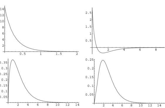 Fig. 1. Plots of R 0 (top left), R 1 (top right), R 2 (bottom left) and R 4 (bottom right) for the optimal
