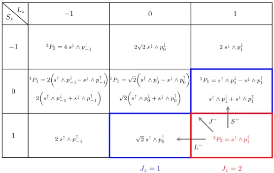 Table 1. Derivation of all the common eigenvectors of L 2 , S 2 , L z and S z , starting from the 3 P 2 ,sp state having all the highest possible quantum numbers, at the bottom right of the table