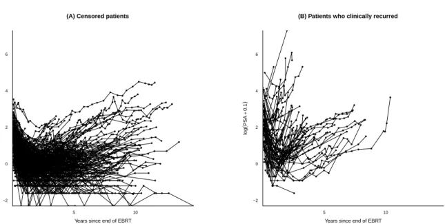 Figure 1: Individual observed trajectories of log(P SA + 0.1) over time for (A) censored patients and (B) patients who clinically recurred.