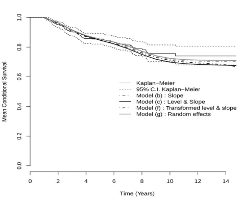 Figure 3: Mean predicted subject-specific survival curves from four joint models and observed Kaplan-Meier survival curve with 95% confidence bands.