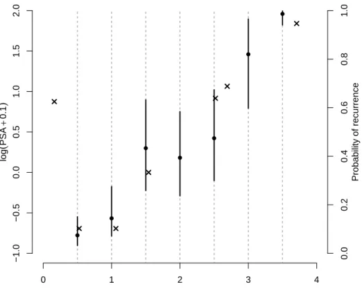 Figure 7: Individual dynamic predicted probability of clinical recurrence (•) within 3 years and updated every 6 months computed from model (f) and its 95% confidence bands (bold plain line) obtained by a Monte Carlo method with 2000 draws; repeated PSA me