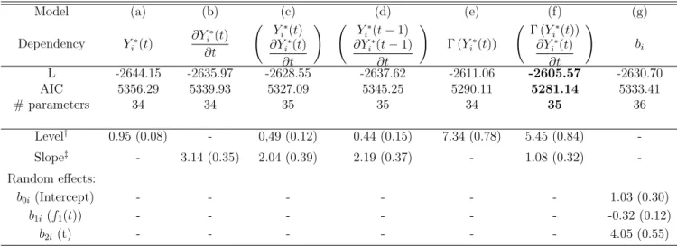 Table 1: Goodness-of-fit statistics and parameter estimates (standard-deviation) of the association between PSA dynamics and risk of recurrence adjusted for other prognostic factors from joint models (a) to (g).