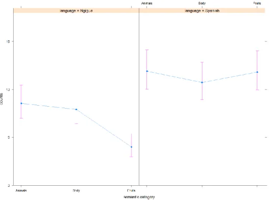 Figure  2.  Effect  of  interaction  between  language  of  the  task  and  semantic  category  based on the number of words/minute 