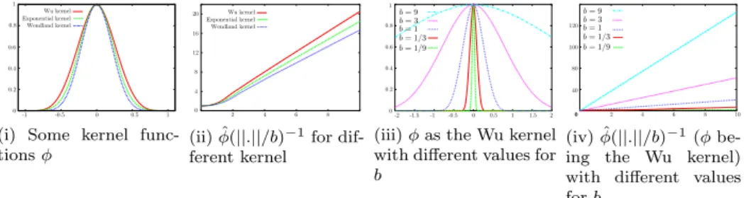 Figure 3: Different positive definite kernels φ and their associated func- func-tions φ(ˆ || 