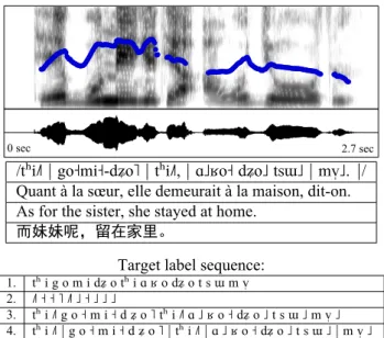 Figure 1: A sentence from the Na corpus. Top to bot- bot-tom: spectrogram with F 0 in blue; waveform; phonemic transcription; French, English and Chinese translations;  tar-get label sequences: (1) phonemes only, (2) tones only, (3) phonemes and tones toge
