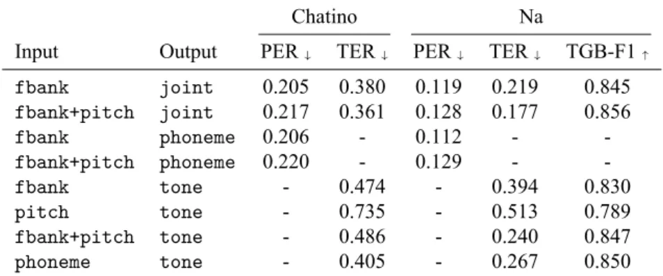 Table 1: The phoneme error rate (PER) and tone error rate (TER) of a variety of models for transcription of Chatino and Na, along with tone group boundary F1 scores (TGB-F1) for Na