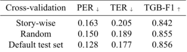 Table 2 shows the performance change when wordlists are additionally included in the training data