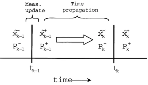 Fig.  2-1:  Kalman  Filter  Process