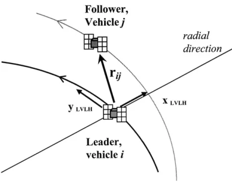 Fig. 2-2:  Relative  Position  Between  Leader  and  Follower  Vehicles
