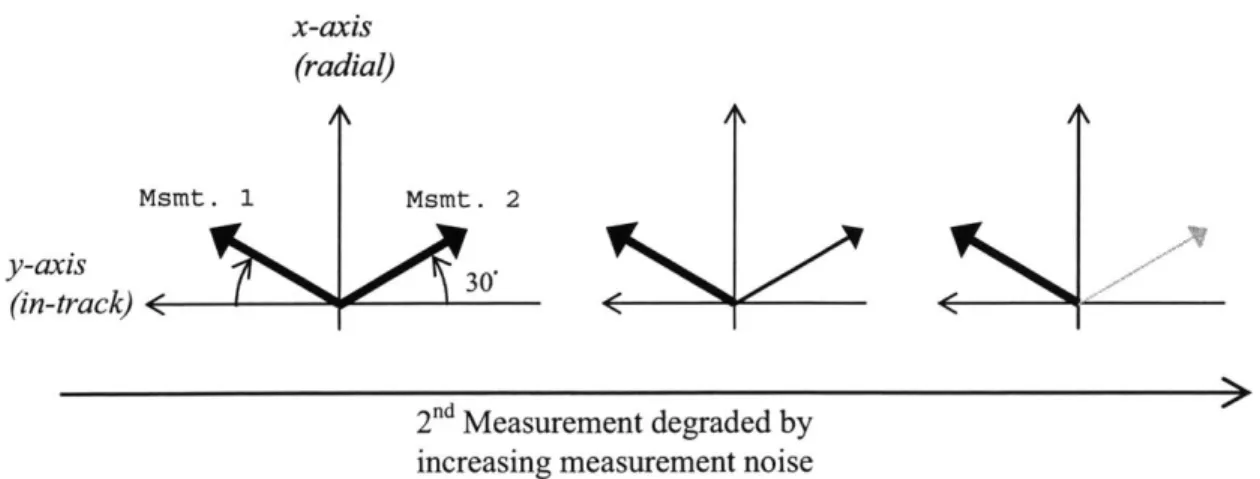 Fig. 3-2:  LPM  Example  #1  - Filter performance  as second  measurement  is degraded.