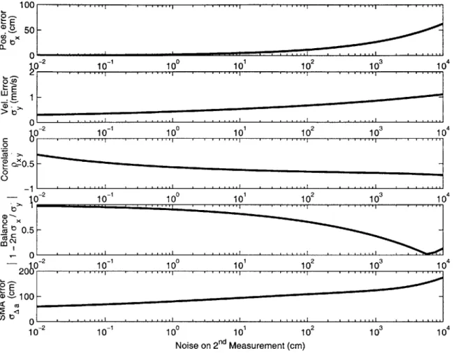 Fig. 3-5:  LPM  Example  #1  - Filter performance  as  second measurement  is  degraded.