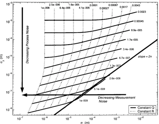 Fig.  3-8:  Contours  of constant  Q  and  R are  shown  on  axes  of position  and  velocity accuracy.