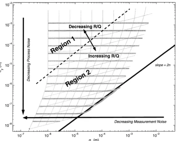 Fig. 3-10:  In  Region  1, decreasing  the semimajor  axis  error  requires  decreasing  the process  noise  level
