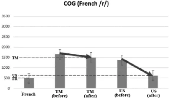 Figure 5: HNR values of French /r/ pronounced by  a native French and by Chinese learners before and  after  the  training  for  both  TM  Group  and  US  Group