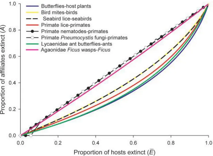 Figure 1 : Proportion d’espèces susceptibles de s’éteindre via un processus de co-extinction pour  une proportion donnée d’espèces hôtes éteintes, reproduit d’après  Koh et al