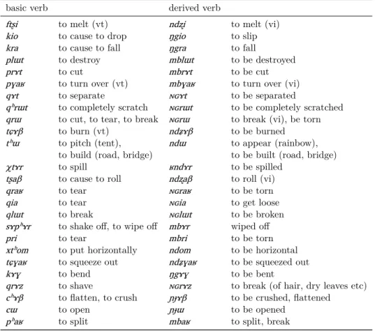 Table 3: Examples of anticausative in Japhug