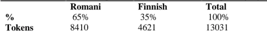 Table 2. Finnish Romani corpus: Distribution of word tokens per language