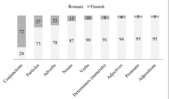 Figure 2. Distribution of word tokens per language and word class in dominant Finnish Romani speech  (%)