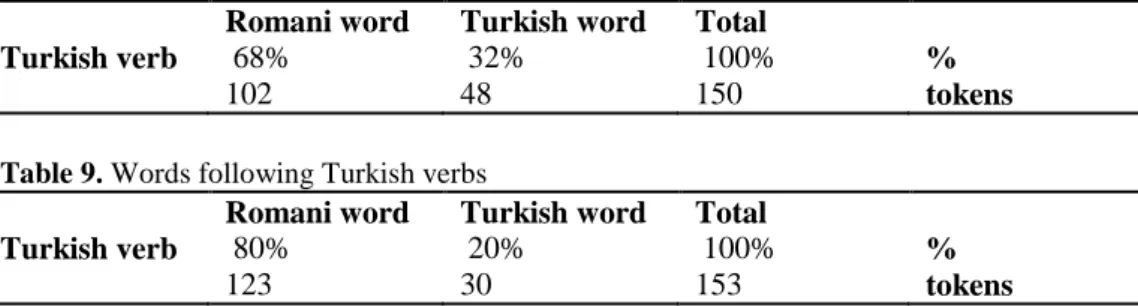 Table 8. Words preceding Turkish verbs 
