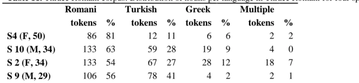 Table 11. Thrace Romani corpus: Distribution of nouns per language in Thrace Romani for four speakers   Romani    Turkish    Greek    Multiple   