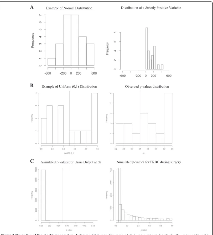 Figure 1 Illustration of the checking procedure. A Variable distribution. The variable FFP during surgery is described with a mean of 60 and a SD of 210