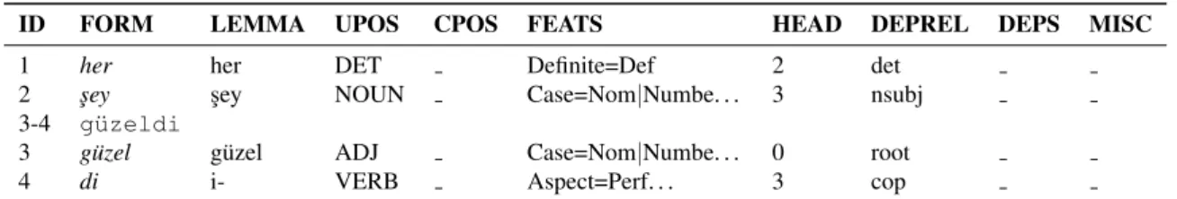 Table 1: The relationship between CoNLL-UL and CoNLL-U for a linear (unambiguous) lattice.