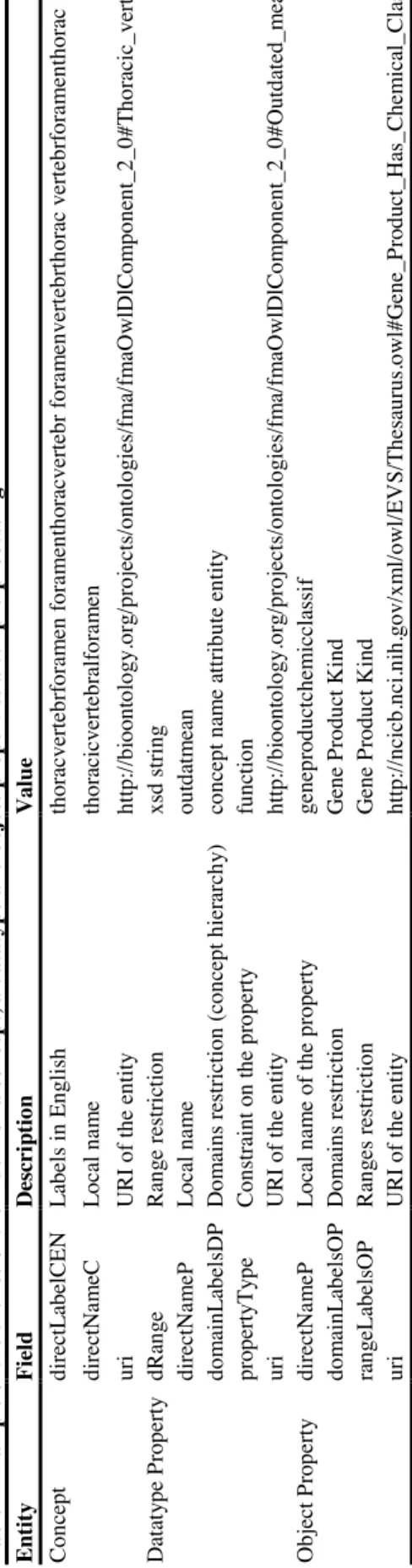 Table 1Example of the entries of the index for a concept, a datatype and object properties after pre-processing EntityFieldDescriptionValue Concept directLabelCENLabels in English thoracvertebrforamen foramenthoracvertebr foramenvertebrthorac vertebrforame