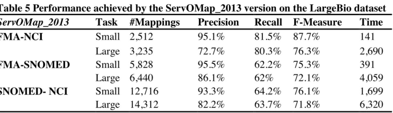 Table 5 Performance achieved by the ServOMap_2013 version on the LargeBio dataset  ServOMap_2013  Task  #Mappings  Precision  Recall  F-Measure  Time 