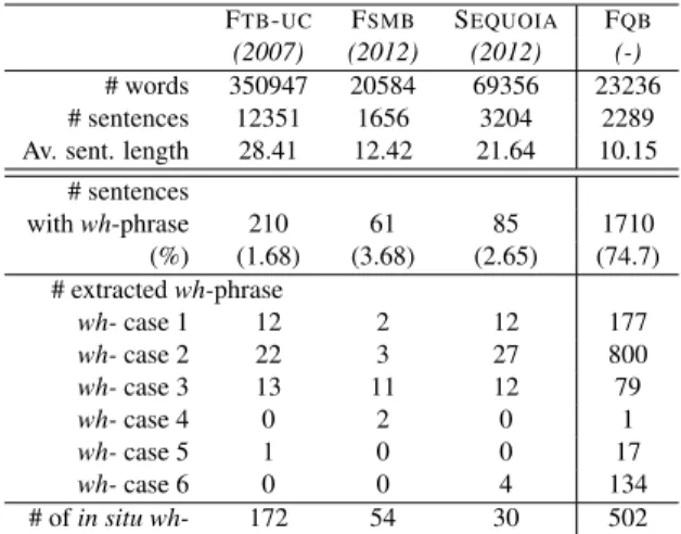 Table 1: French Treebanks statistics. Top: general statis- statis-tics. Bottom: Number of wh- questions, broken down using the typology used in section 2.