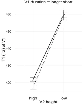 Figure 2: F1 of V1 (as fitted by the model) as function of V2  height (high vs. low) and V1 duration (long vs