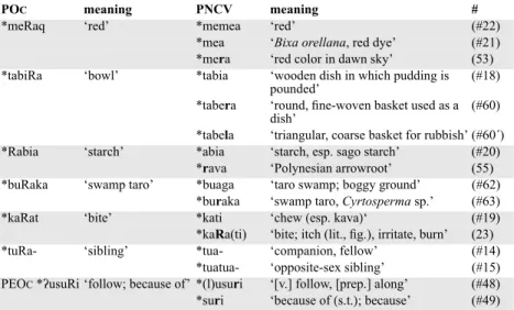 TABLE 2. SOME PO C  ETYMA THAT HAVE SPLIT INTO ETYMOLOGICAL DOUBLETS IN PNCV