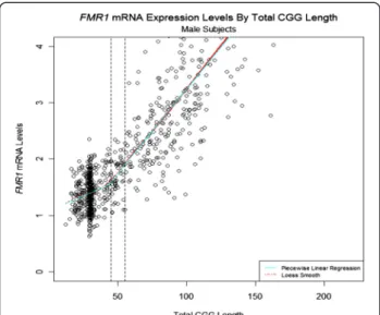 Figure 1 Quantification of FMR1 mRNA levels in the three allele categories (normal, intermediate, and premutation) shows that FMR1 mRNA expression increases significantly with increasing CGG repeat number