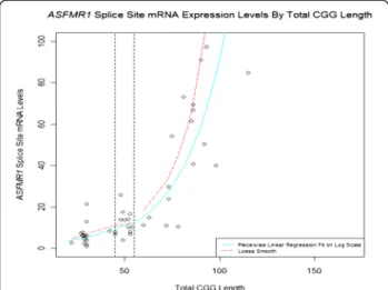 Figure 3 Expression of the minor splice isoform in the ASFMR1 transcript (131 bp), located near the ASFMR1 promoter.