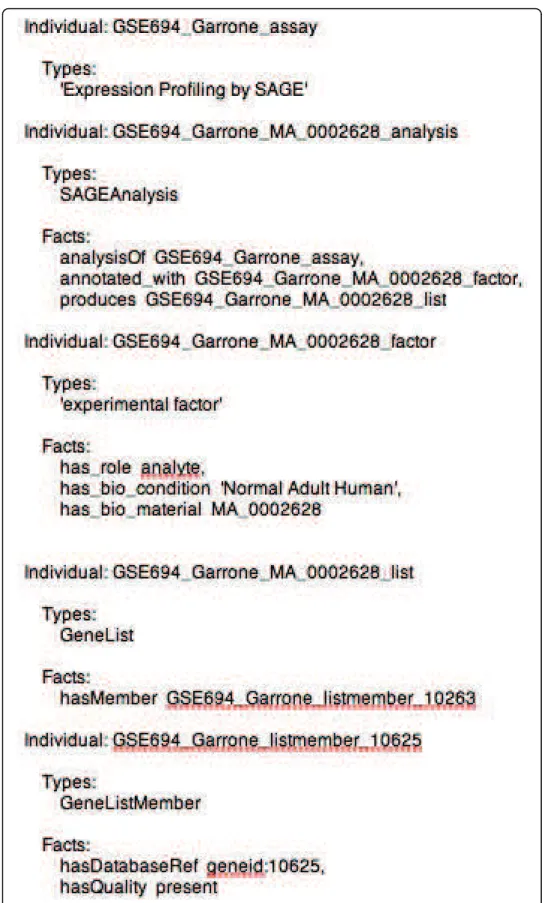 Figure 3 Gene lists in OWL. Manchester OWL syntax for the asserted information representing a single analysis of the Garonne dataset