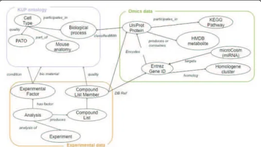 Figure 1 Schema overview. Overview of the KUP KB schema showing experimental data connected to background knowledge and annotated with the KUP ontology
