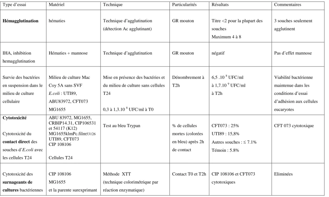 Tableau 6: Tableau récapitulatif des différents essais préliminaires, des différents essais d’adhésion et d’inhibition de l’adhésion, in vitro, et résultats obtenus