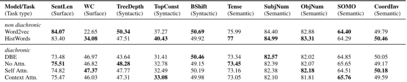 Table 5: Probing task accuracies. See Conneau et al. (2018) for the details of probing tasks and classifier used.