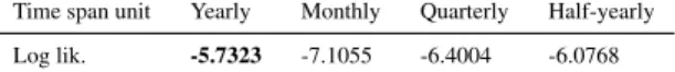 Table 7: Log likelihood scores of DBE model with varying time span units.
