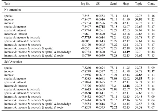 Table 6: Ablation results based on log likelihood, semantic similarity and tweet classification.