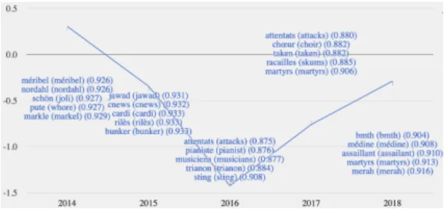 Figure 1: The diachronic embedding computed by our proposed model for the word ‘BATACLAN’ reveals how the term’s usage changed over the years