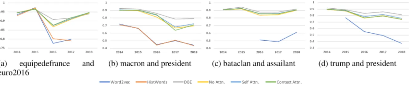 Figure 2: Smoothness of word embedding trajectories vs. baseline models. High values correspond to similarity.